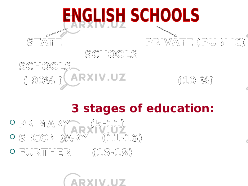  STATE PRIVATE (PUBLIC) SCHOOLS SCHOOLS ( 90% ) (10 %) 3 stages of education:  PRIMARY (5-1 1 )  SECONDARY (11-16)  FURTHER (16-18) 
