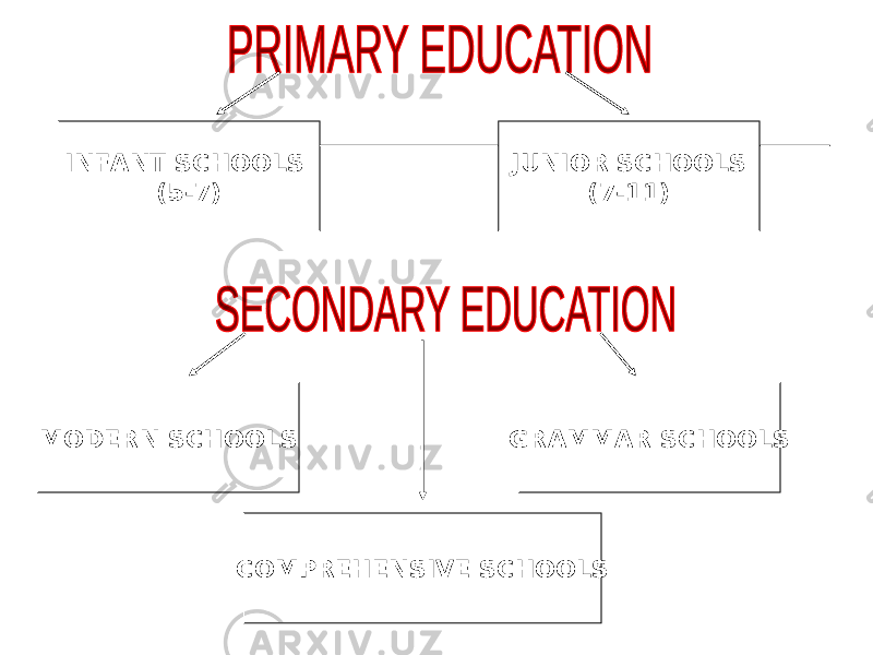 INFANT SCHOOLS (5-7) JUNIOR SCHOOLS (7-11) MODERN SCHOOLS GRAMMAR SCHOOLS COMPREHENSIVE SCHOOLS 