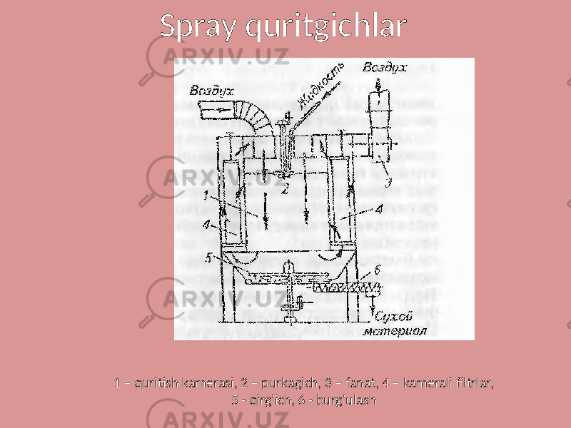 Spray quritgichlar 1 – quritish kamerasi, 2 – purkagich, 3 – fanat, 4 – kamerali filtrlar, 5 - qirg&#39;ich, 6 - burg&#39;ulash 