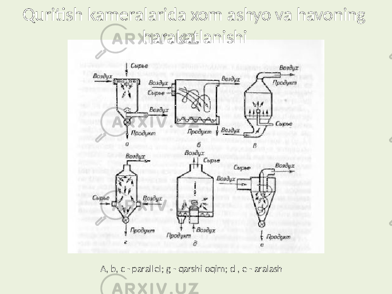 Quritish kameralarida xom ashyo va havoning harakatlanishi A, b, c - parallel; g - qarshi oqim; d , e - aralash 