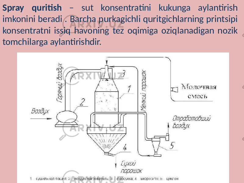 Spray quritish – sut konsentratini kukunga aylantirish imkonini beradi . Barcha purkagichli quritgichlarning printsipi konsentratni issiq havoning tez oqimiga oziqlanadigan nozik tomchilarga aylantirishdir. 