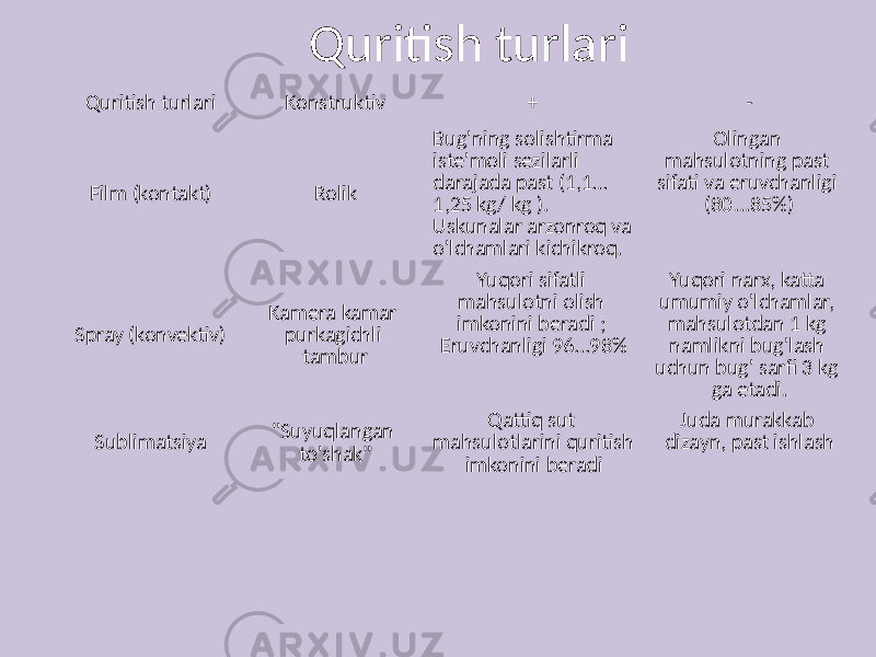 Quritish turlari Quritish turlari Konstruktiv + - Film (kontakt) Rolik Bug&#39;ning solishtirma iste&#39;moli sezilarli darajada past (1,1… 1,25 kg/ kg ). Uskunalar arzonroq va o&#39;lchamlari kichikroq. Olingan mahsulotning past sifati va eruvchanligi (80...85%) Spray (konvektiv) Kamera kamar purkagichli tambur Yuqori sifatli mahsulotni olish imkonini beradi ; Eruvchanligi 96…98% Yuqori narx, katta umumiy o&#39;lchamlar, mahsulotdan 1 kg namlikni bug&#39;lash uchun bug&#39; sarfi 3 kg ga etadi. Sublimatsiya &#34;Suyuqlangan to&#39;shak&#34; Qattiq sut mahsulotlarini quritish imkonini beradi Juda murakkab dizayn, past ishlash 