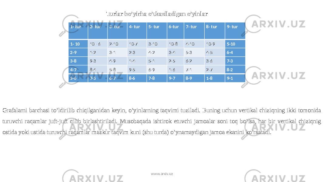 Turlar bo’yicha o’tkaziladigan o’yinlar 1- tur 2- tur 3- tur 4- tur 5- tur 6-tur 7- tur 8- tur 9- tur 1- 10 10– 6 2-10 10-7 3-10 10-8 4-10 10-9 5-10 2-9 1-2 3-1 2-3 4-2 3-4 5-3 4-5 6-4 3-8 9-3 4-9 1-4 5-1 2-5 6-2 3-6 7-3 4-7 8-4 5-8 9-5 6-9 1-6 7-1 2-7 8-2 5-6 7-5 6-7 8-6 7-8 9-7 8-9 1-8 9-1 Grafalarni barchasi to’ldirilib chiqilganidan keyin, o’yinlarning taqvimi tuziladi. Buning uchun vertikal chiziqning ikki tomonida turuvchi raqamlar juft-juft qilib birlashtiriladi. Musobaqada ishtirok etuvchi jamoalar soni toq bo’lsa, har bir vertikal chiziqnig ostida yoki ustida turuvchi raqamlar mazkur taqvim kuni (shu turda) o’ynamaydigan jamoa ekanini ko’rsatadi. www.arxiv.uz 