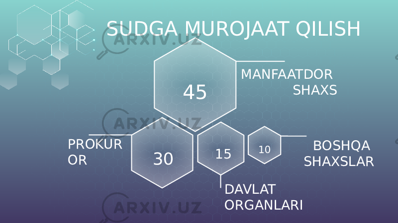 SUDGA MUROJAAT QILISH PROKUR OR MANFAATDOR SHAXS BOSHQA SHAXSLAR DAVLAT ORGANLARI45 30 15 10 