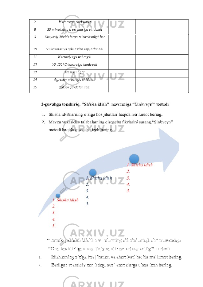 7 Haroratga chidamsiz 8 30 minut kisl оta eritmasiga chidamli 9 Kimyoviy moddalarga ta ’sirchanligi bor 10 Vulkanizasiya qilmasdan tayyorlanadi 11 Karroziyaga uchraydi 12 70-100 °C harоratga bardоshli 13 Massasi og ’ir 14 Agr еssiv muhitiga chidamli 15 Takror foydalaniladi “Tunuka, shisha idishlar va ularning sifatini aniqlash” mavzusiga “Chalkashtirilgan mantiqiy zanjirlar ketma-ketligi” metodi 1. Idishlarning o `ziga hos jihatlari va ahamiyati haqida ma`lumot bering. 2. Berilgan mantiqiy zanjirdagi suz `-atamalarga qisqa izoh bering. 