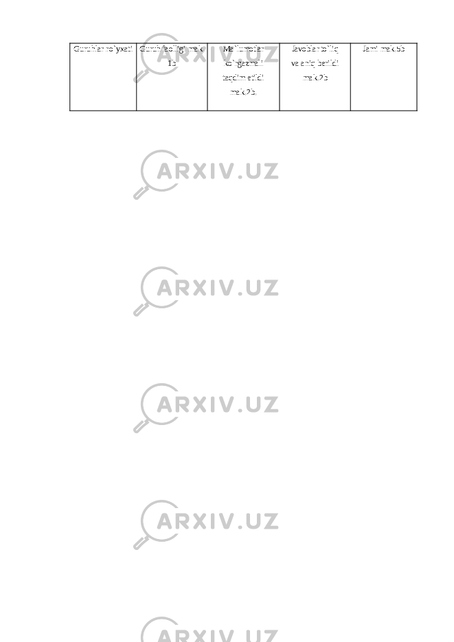 Guruhlar ro `yxati Guruh fa оlligi mak . 1b Ma `lumоtlar ko `rgazmali taqdim etildi mak.2b. Jav оblar to`liq va aniq b еrildi mak.2b Jami mak.5b 