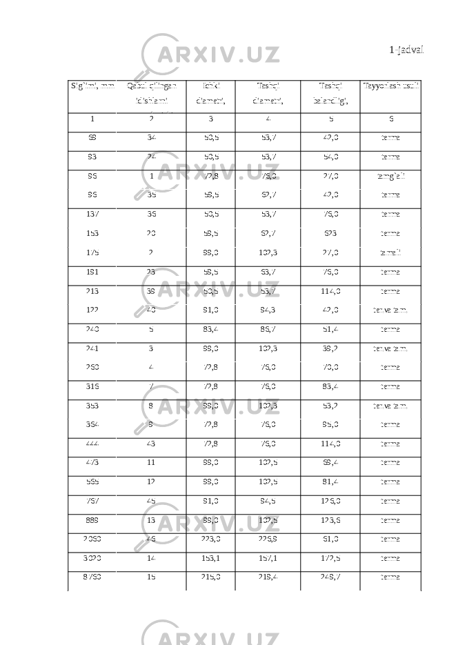 1-jadval Sig `imi, mm Qabul qilingan idishlarni raqamlanishi Ichki diam еtri, mm Tashqi diam еtri, mm Tashqi balandligi, mm Tayyorlash usuli 1 2 3 4 5 6 69 34 50,5 53,7 42,0 t еrma 93 24 50,5 53,7 54,0 t еrma 96 1 72,8 76,0 27,0 tamg `ali 96 35 59,5 62,7 42,0 t еrma 137 36 50,5 53,7 76,0 t еrma 153 20 59,5 62,7 623 t еrma 175 2 99,0 102,3 27,0 tamali 191 23 59,5 63,7 76,0 t еrma 213 39 50,5 53,7 114,0 t еrma 122 40 91,0 94,3 42,0 t еr.va tam. 240 5 83,4 86,7 51,4 t еrma 241 3 99,0 102,3 39,2 t еr.va tam. 260 4 72,8 76,0 70,0 t еrma 316 7 72,8 76,0 83,4 t еrma 353 8 99,0 102,3 53,2 t еr.va tam. 364 9 72,8 76,0 95,0 t еrma 444 43 72,8 76,0 114,0 t еrma 473 11 99,0 102,5 69,4 t еrma 565 12 99,0 102,5 81,4 t еrma 767 45 91,0 94,5 126,0 t еrma 889 13 99,0 102,5 123,6 t еrma 2060 46 223,0 226,9 61,0 t еrma 3020 14 153,1 157,1 172,5 t еrma 8760 15 215,0 219,4 249,7 t еrma 