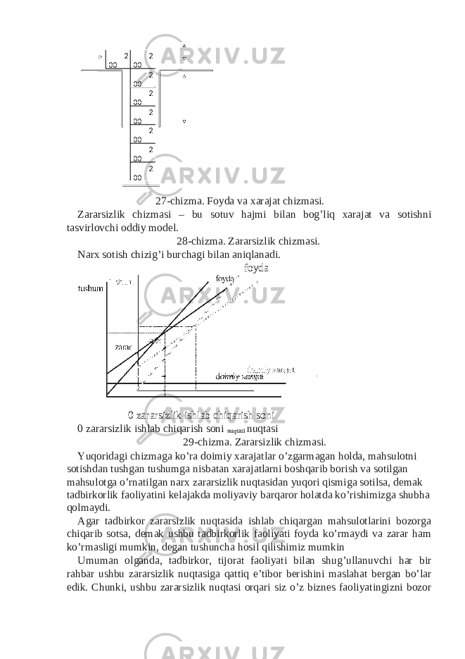  27-chizma. Foyda va xarajat chizmasi. Zararsizlik chizmasi – bu sotuv hajmi bilan bog’liq xarajat va sotishni tasvirlovchi oddiy model. 28-chizma. Zararsizlik chizmasi. Narx sotish chizig’i burchagi bilan aniqlanadi. foyda 0 zararsizlik ishlab chiqarish soni 0 zararsizlik ishlab chiqarish soni nuqtasi nuqtasi 29-chizma. Zararsizlik chizmasi. Yuqoridagi chizmaga ko’ra doimiy xarajatlar o’zgarmagan holda, mahsulotni sotishdan tushgan tushumga nisbatan xarajatlarni boshqarib borish va sotilgan mahsulotga o’rnatilgan narx zararsizlik nuqtasidan yuqori qismiga sotilsa, demak tadbirkorlik faoliyatini kelajakda moliyaviy barqaror holatda ko’rishimizga shubha qolmaydi. Agar tadbirkor zararsizlik nuqtasida ishlab chiqargan mahsulotlarini bozorga chiqarib sotsa, demak ushbu tadbirkorlik faoliyati foyda ko’rmaydi va zarar ham ko’rmasligi mumkin, degan tushuncha hosil qilishimiz mumkin Umuman olganda, tadbirkor, tijorat faoliyati bilan shug’ullanuvchi har bir rahbar ushbu zararsizlik nuqtasiga qattiq e’tibor berishini maslahat bergan bo’lar edik. Chunki, ushbu zararsizlik nuqtasi orqari siz o’z biznes faoliyatingizni bozor 2 00 2 00 2 00 2 00 2 00 2 00 2 00 2 00 