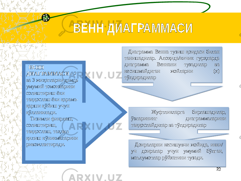 20 20ВЕНН ДИАГРАММАСИ ВЕНН ДИАГРАММАСИ - 2 ва 3 жиҳатларни ҳамда умумий томонларини солиштириш ёки таққослаш ёки қарама- қарши қўйиш учун қўлланилади. Тизимли фикрлаш, солиштириш, таққослаш, таҳлил қилиш кўникмаларини ривожлантиради. Диаграмма Венна тузиш қоидаси билан танишадилар. Алоҳида/кичик гурҳларда диаграмма Веннани тузадилар ва кесишмайдиган жойларни (х) тўлдирадилар Жуфтликларга бирлашадилар, ўзларининг диаграммаларини таққослайдилар ва тўлдирадилар Доираларни кесишувчи жойида, икки/ уч доиралар учун умумий бўлган, маълумотлар рўйхатини тузади. 0E 02 11 12 0A 110F09 0E 33 0F21 11 0E 02 06 13 