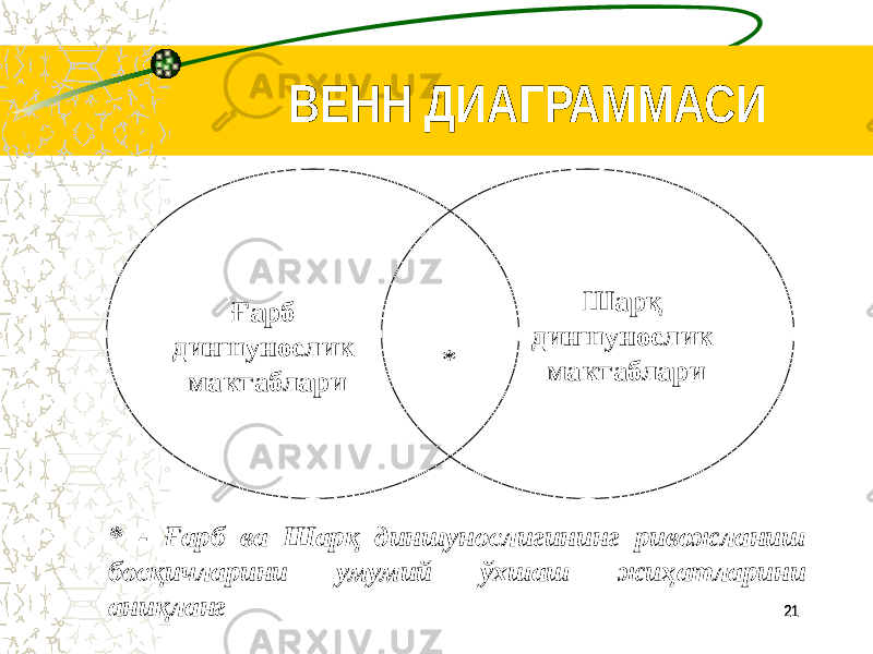 21 21ВЕНН ДИАГРАММАСИ Ғарб диншунослик мактаблари * Шарқ диншунослик мактаблари * - Ғарб ва Шарқ диншунослигининг ривожланиш босқичларини умумий ўхшаш жиҳатларини аниқланг 