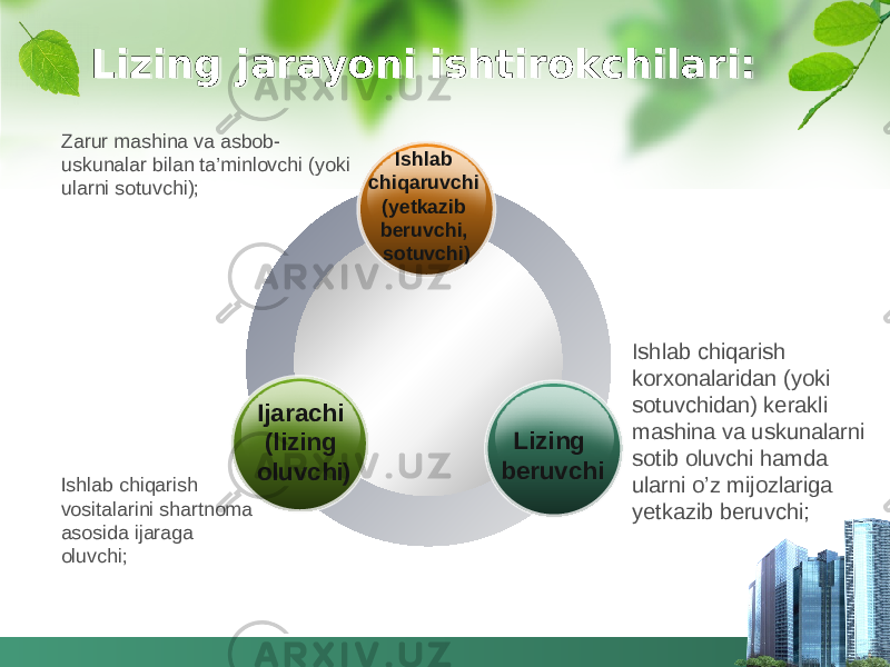 Lizing jarayoni ishtirokchilari: Zarur mashina va asbob- uskunalar bilan ta’minlovchi (yoki ularni sotuvchi); Ishlab chiqarish vositalarini shartnoma asosida ijaraga oluvchi; Ishlab chiqarish korxonalaridan (yoki sotuvchidan) kerakli mashina va uskunalarni sotib oluvchi hamda ularni o’z mijozlariga yetkazib beruvchi;Ishlab chiqaruvchi (yetkazib beruvchi, sotuvchi) Ijarachi (lizing oluvchi) Lizing beruvchi0102 