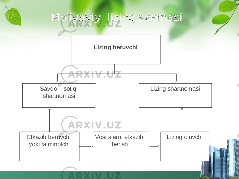 Moliyaviy lizing sxemasi Lizing beruvchi Savdo – sotiq shartnomasi Lizing shartnomasi Etkazib beruvchi yoki ta’minotchi Vositalarni etkazib berish Lizing oluvchi3031 06 