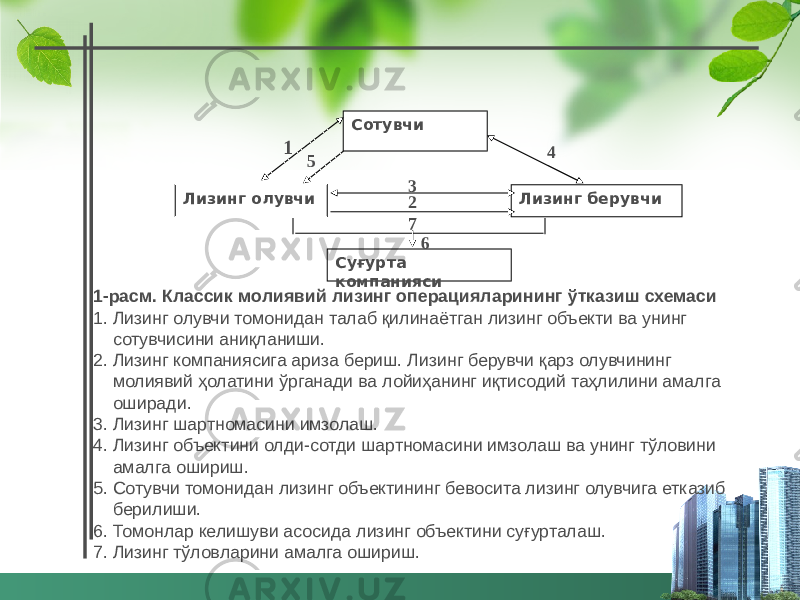  Сотувчи Суғурта компаниясиЛизинг олувчи Лизинг берувчи 1-расм. Классик молиявий лизинг операцияларининг ўтказиш схемаси 1. Лизинг олувчи томонидан талаб қилинаётган лизинг объекти ва унинг сотувчисини аниқланиши. 2. Лизинг компаниясига ариза бериш. Лизинг берувчи қарз олувчининг молиявий ҳолатини ўрганади ва лойиҳанинг иқтисодий таҳлилини амалга оширади. 3. Лизинг шартномасини имзолаш. 4. Лизинг объектини олди-сотди шартномасини имзолаш ва унинг тўловини амалга ошириш. 5. Сотувчи томонидан лизинг объектининг бевосита лизинг олувчига етказиб берилиши. 6. Томонлар келишуви асосида лизинг объектини суғурталаш. 7. Лизинг тўловларини амалга ошириш. 1 5 3 2 7 4 6 