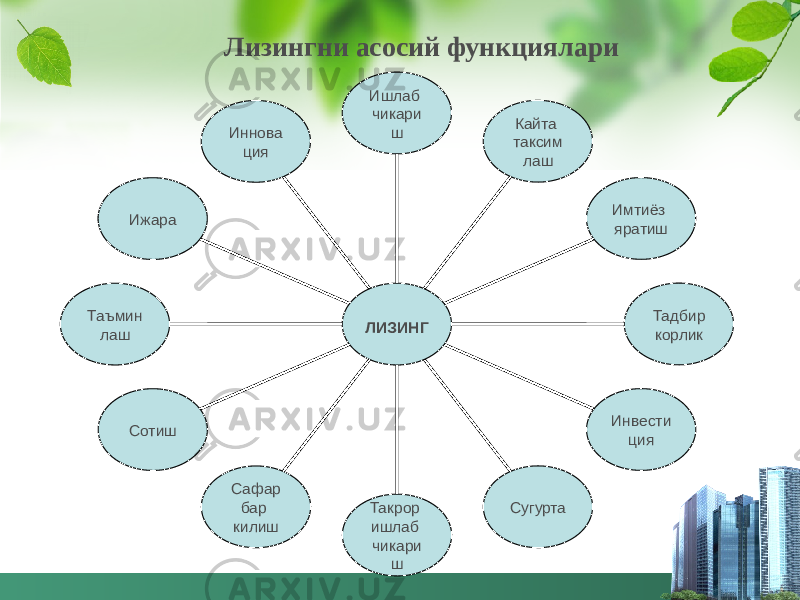 Лизингни асосий функциялари Иннова ция Ижара Таъмин лаш Сотиш Сафар бар килиш Такрор ишлаб чикари ш Сугурта Инвести ция Тадбир корликИмтиёз яратишКайта таксим лашИшлаб чикари ш ЛИЗИНГ 