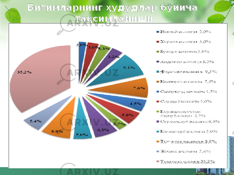 Битимларнинг ҳудудлар бўйича тақсимланиши 57 3B37 