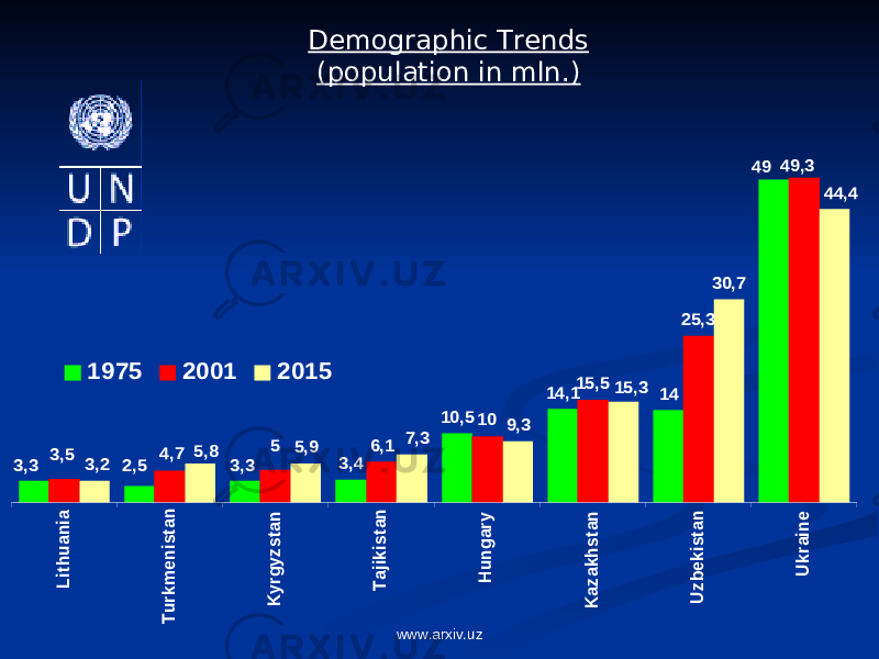 Demographic Trends (population in mln.)3,4 10,5 14,1 6,1 15,5 5,9 9,3 30,7 2,5 49 14 3,3 3,3 5 49,3 25,3 10 4,7 3,5 15,3 7,3 44,4 5,8 3,2 Lithuania Turkm enistan K yrgyzstan Tajikistan H ungary K azakhstan U zbekistan U kraine 1975 2001 2015 www.arxiv.uz 