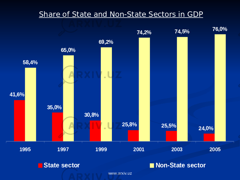 Share of State and Non-State Sectors in GDP58,4% 65,0% 69,2% 74,2% 74,5% 76,0% 24,0% 25,5% 25,8% 30,8% 35,0% 41,6% 1995 1997 1999 2001 2003 2005 State sector Non-State sector www.arxiv.uz 