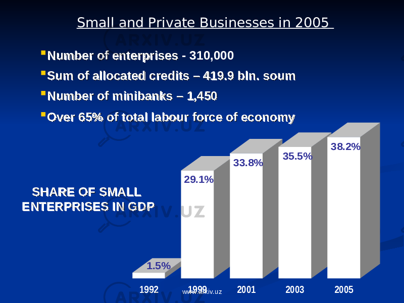 SHARE OF SMALL SHARE OF SMALL ENTERPRISES IN GDPENTERPRISES IN GDP  Number of enterprises Number of enterprises - 310,000  Sum of allocated credits – 419.9 bln. soumSum of allocated credits – 419.9 bln. soum  Number of minibanks – 1,450Number of minibanks – 1,450  Over 65% of total labour force of economyOver 65% of total labour force of economy Small and Private Businesses in 2005 1.5% 29.1% 33.8% 35.5% 38.2% 1992 1999 2001 2003 2005 www.arxiv.uz 