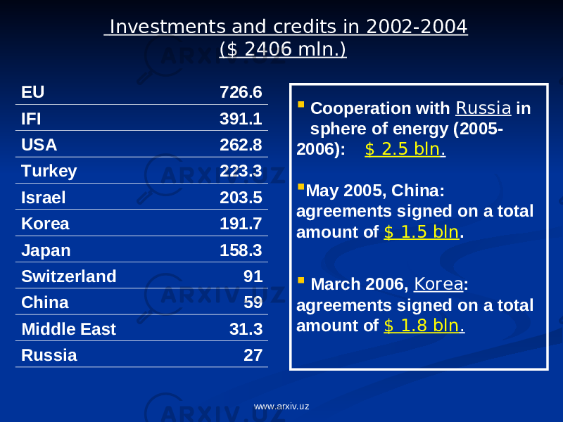  Investments and credits in 2002-2004 ($ 2406 mln.) EU 726.6 IFI 391.1 USA 262.8 Turkey 223.3 Israel 203.5 Korea 191.7 Japan 158.3 Switzerland 91 China 59 Middle East 31.3 Russia 27  Cooperation with Russia in sphere of energy (2005- 2006): $ 2.5 bln .  May 2005, China: agreements signed on a total amount of $ 1.5 bln .  March 2006, Korea : agreements signed on a total amount of $ 1.8 bln . www.arxiv.uz 
