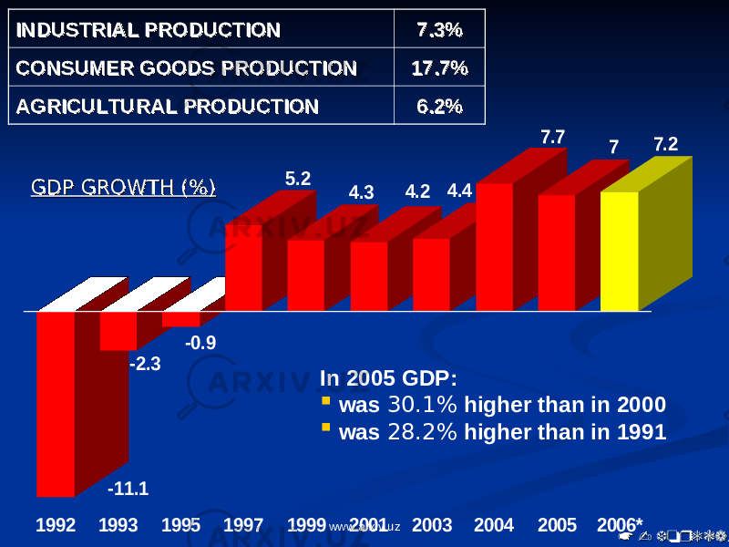* - forecast* - forecastIn 2005 GDP:  was 30.1% higher than in 2000  was 28.2% higher than in 1991GDP GROWTH (%)GDP GROWTH (%)INDUSTRIAL PRODUCTIONINDUSTRIAL PRODUCTION 7.3%7.3% CONSUMER GOODS PRODUCTIONCONSUMER GOODS PRODUCTION 17.7%17.7% AGRICULTURAL PRODUCTIONAGRICULTURAL PRODUCTION 6.2%6.2%-11.1 -2.3 -0.9 5.2 4.3 4.2 4.4 7.7 7 7.2 1992 1993 1995 1997 1999 2001 2003 2004 2005 2006* www.arxiv.uz 