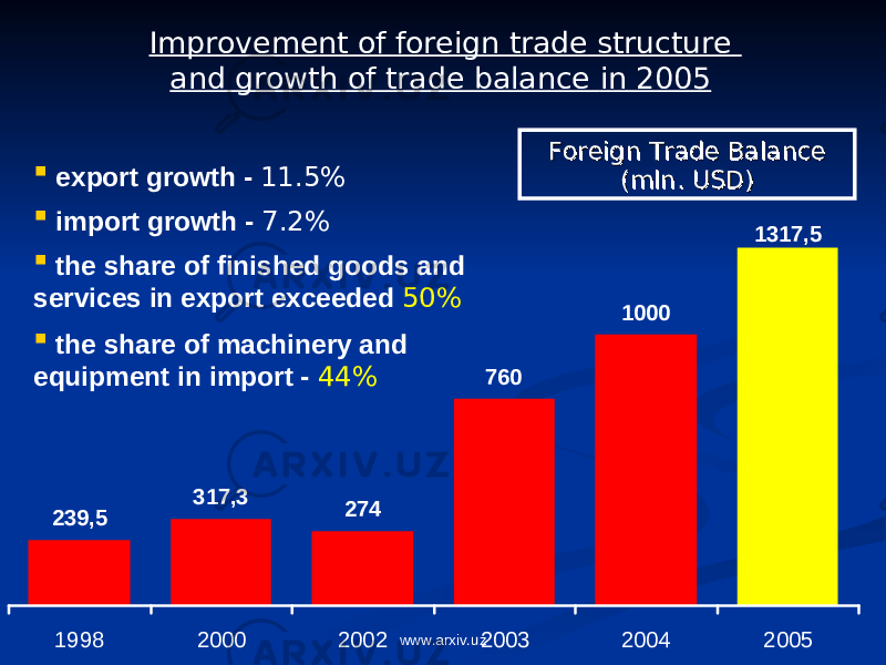 Improvement of foreign trade structure and growth of trade balance in 2005 Foreign Trade Balance Foreign Trade Balance (mln. USD)(mln. USD) export growth - 11.5%  import growth - 7.2%  the share of finished goods and services in export exceeded 50%  the share of machinery and equipment in import - 44%239,5 317,3 274 1000 1317,5 760 1998 2000 2002 2003 2004 2005 www.arxiv.uz 