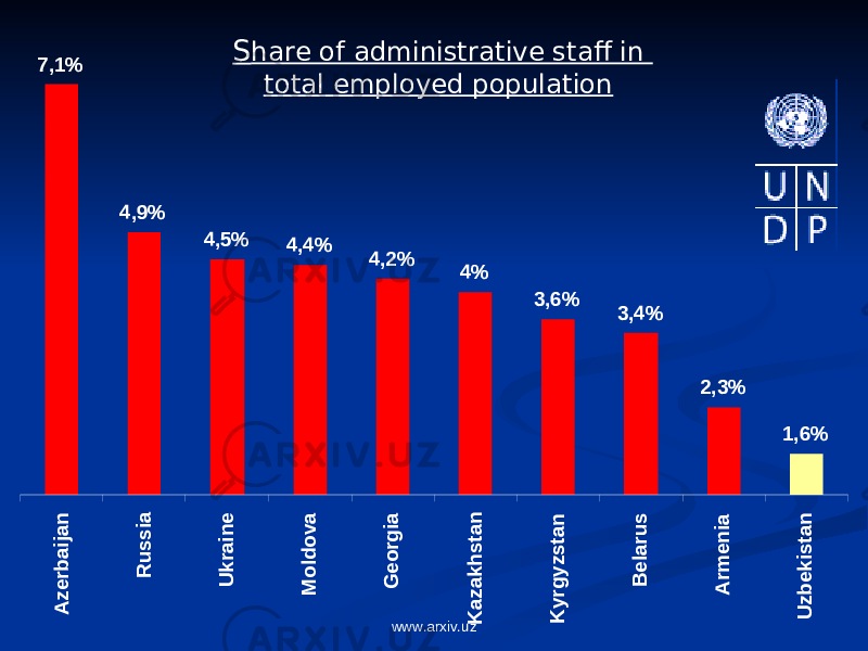 S hare of administrative staff in total employed population7,1% 4,9% 4,5% 4,4% 4,2% 4% 3,6% 3,4% 2,3% 1,6% A zerb aijan R u ssia U krain e M o ld o va G eo rg ia K azakh stan K yrg yzstan B elaru s A rm en ia U zb ekistan www.arxiv.uz 