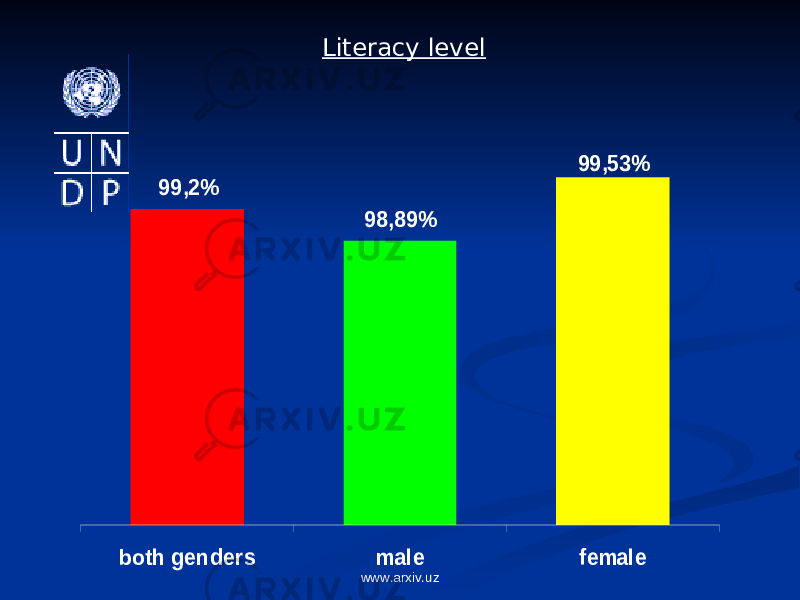Literacy level99,53% 98,89% 99,2% both genders male female www.arxiv.uz 