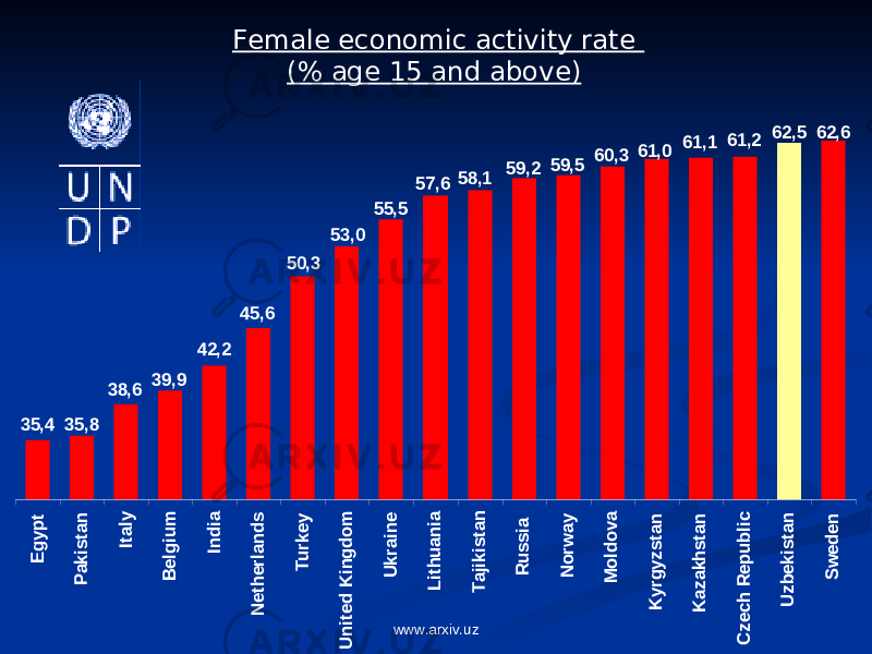 Female economic activity rate (% age 15 and above)62,6 62,5 61,2 61,1 61,0 60,3 59,5 59,2 58,1 57,6 55,5 53,0 50,3 45,6 42,2 39,9 38,6 35,8 35,4 Egypt Pakistan Italy B elgium India N etherlands Turkey U nited K ingdom U kraine Lithuania Tajikistan R ussia N orw ay M oldova K yrgyzstan K azakhstan C zech R epublic U zbekistan Sw eden www.arxiv.uz 