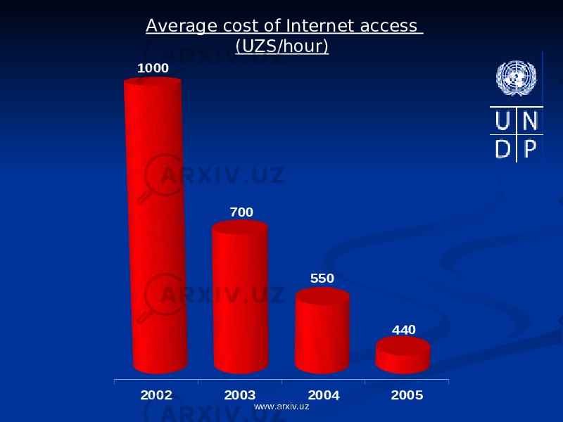 Average cost of Internet access (UZS/hour)2002 2003 2004 2005 1000 440 550 700 www.arxiv.uz 