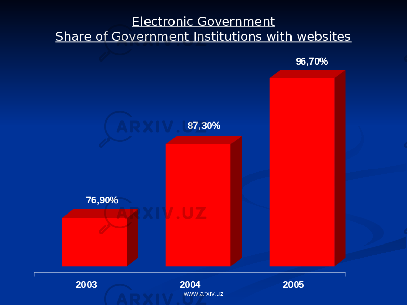 Electronic Government Share of Government Institutions with websites 76,90% 87,30% 96,70% 2003 2004 2005 www.arxiv.uz 