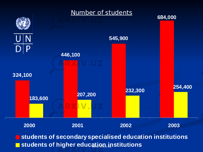 Number of students446,100 545,900 684,000 324,100 254,400 232,300 207,200 183,600 2000 2001 2002 2003 students of secondary specialised education institutions students of higher education institutions www.arxiv.uz 