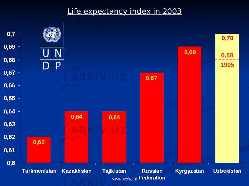 Life expectancy index in 2003 0,70 0,69 0,67 0,640,64 0,62 0,60,610,620,630,640,650,660,670,680,69 0,7 Turkmenistan Kaz akhstan Tajikistan Russian Federation Kyrgyz stan Uz bekistan 0,68 1995 0,70 0,69 0,67 0,640,64 0,62 0,60,610,620,630,640,650,660,670,680,69 0,7 Turkmenistan Kaz akhstan Tajikistan Russian Federation Kyrgyz stan Uz bekistan 0,68 1995 www.arxiv.uz 