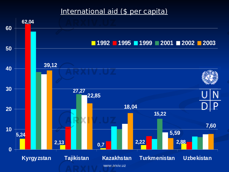International aid ($ per capita)2,88 2,22 0,7 2,13 5,24 62,04 15,22 27,27 7,60 5,59 18,04 39,12 22,85 0 10 20 30 40 50 60 Ky rgy zstan Tajikistan Kazakhstan Turkme nistan Uzbe kistan 1992 1995 1999 2001 2002 2003 www.arxiv.uz 