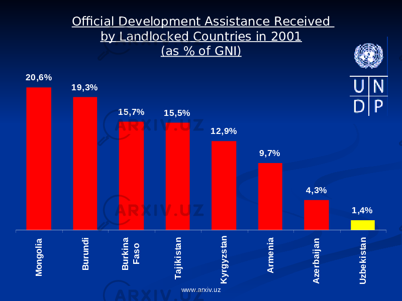 Official Development Assistance Received by Landlocked Countries in 2001 (as % of GNI)20,6% 19,3% 15,7% 15,5% 12,9% 9,7% 4,3% 1,4% M ongolia B urundi B urkina Faso Tajikistan K yrgyzstan A rm enia A zerbaijan U zbekistan www.arxiv.uz 