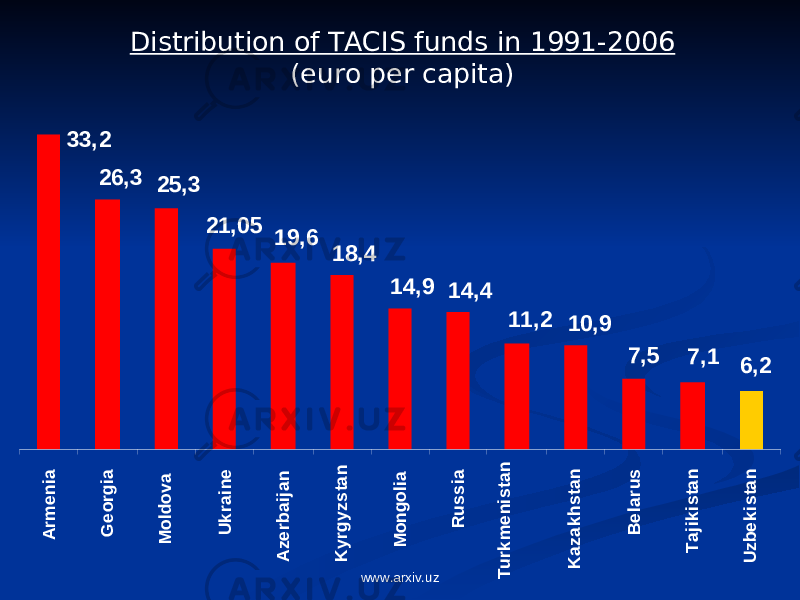 Distribution of TACIS funds in 1991-2006 (euro per capita)6,2 7,1 7,5 10,9 11,2 14,4 14,9 18,4 19,6 21,05 25,3 26,3 33,2 A rm enia G eorgia M oldova U kraine A zerbaijan K yrgyzstan M ongolia R ussia Turkm enistan K azakhstan B elarus Tajikistan U zbekistan www.arxiv.uz 
