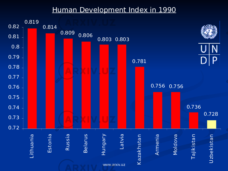 Human Development Index in 19900.728 0.736 0.756 0.756 0.781 0.803 0.803 0.806 0.809 0.814 0.819 0.72 0.73 0.74 0.75 0.76 0.77 0.78 0.79 0.8 0.81 0.82 L ith u a n ia E sto n ia R u ssia B e la ru s H u n g a ry L a tvia K a za k h sta n A rm e n ia M o ld o va T a jik ista n U zb e k ista n www.arxiv.uz 