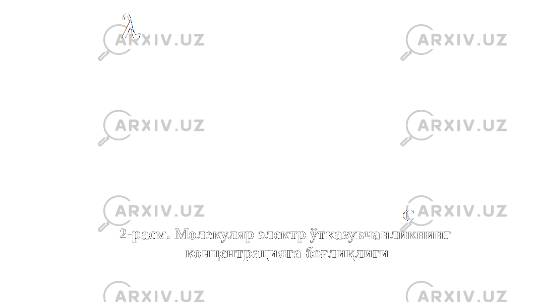 2-расм. Молекуляр электр ўтказувчанликнинг концентрацияга боғлиқлиги 