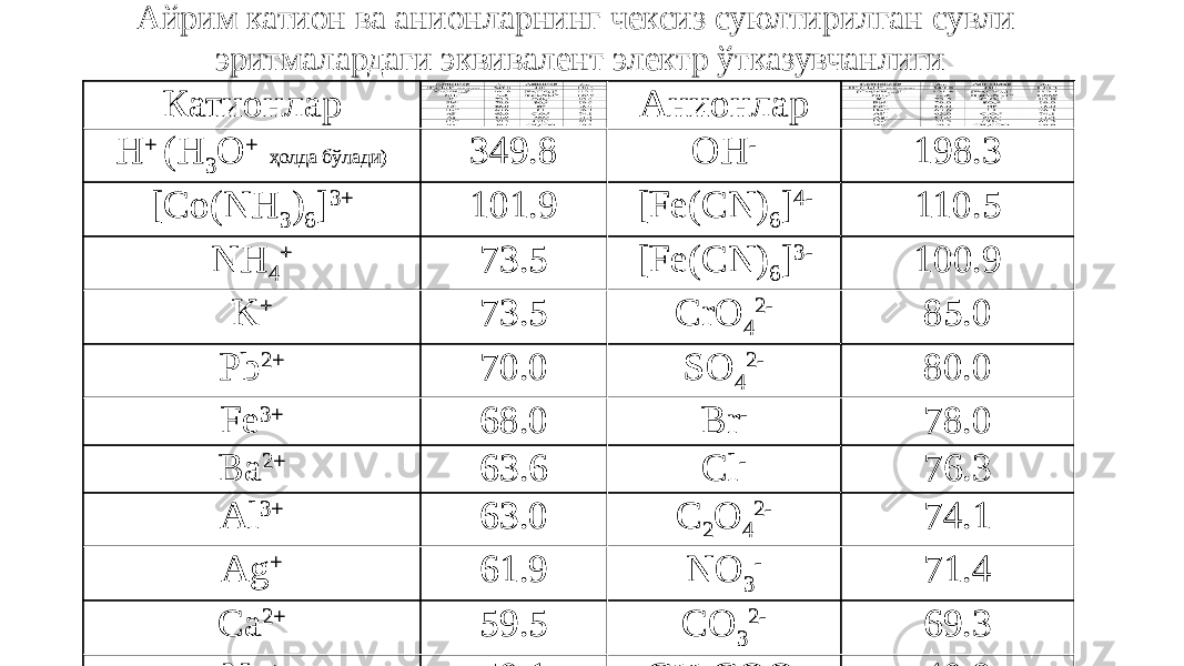 Айрим катион ва анионларнинг чексиз суюлтирилган сувли эритмалардаги эквивалент электр ўтказувчанлиги   Катионлар Анионлар H + ( Н 3 О + ҳолда бўлади) 349.8 OH - 198.3 [Co(NH 3 ) 6 ] 3+ 101.9 [Fe(CN) 6 ] 4- 110.5 NH 4 + 73.5 [Fe(CN) 6 ] 3- 100.9 K + 73.5 CrO 4 2- 85.0 Pb 2+ 70.0 SO 4 2- 80.0 Fe 3+ 68.0 Br - 78.0 Ba 2+ 63.6 Cl - 76.3 Al 3+ 63.0 C 2 O 4 2- 74.1 Ag + 61.9 NO 3 - 71.4 Ca 2+ 59.5 CO 3 2- 69.3 Na + 50.1 CH 3 COO - 40.9Катионлар Анионлар H + ( Н 3 О + ҳолда бўлади) 349.8 OH - 198.3 [Co(NH 3 ) 6 ] 3+ 101.9 [Fe(CN) 6 ] 4- 110.5 NH 4 + 73.5 [Fe(CN) 6 ] 3- 100.9 K + 73.5 CrO 4 2- 85.0 Pb 2+ 70.0 SO 4 2- 80.0 Fe 3+ 68.0 Br - 78.0 Ba 2+ 63.6 Cl - 76.3 Al 3+ 63.0 C 2 O 4 2- 74.1 Ag + 61.9 NO 3 - 71.4 Ca 2+ 59.5 CO 3 2- 69.3 Na + 50.1 CH 3 COO - 40.9 