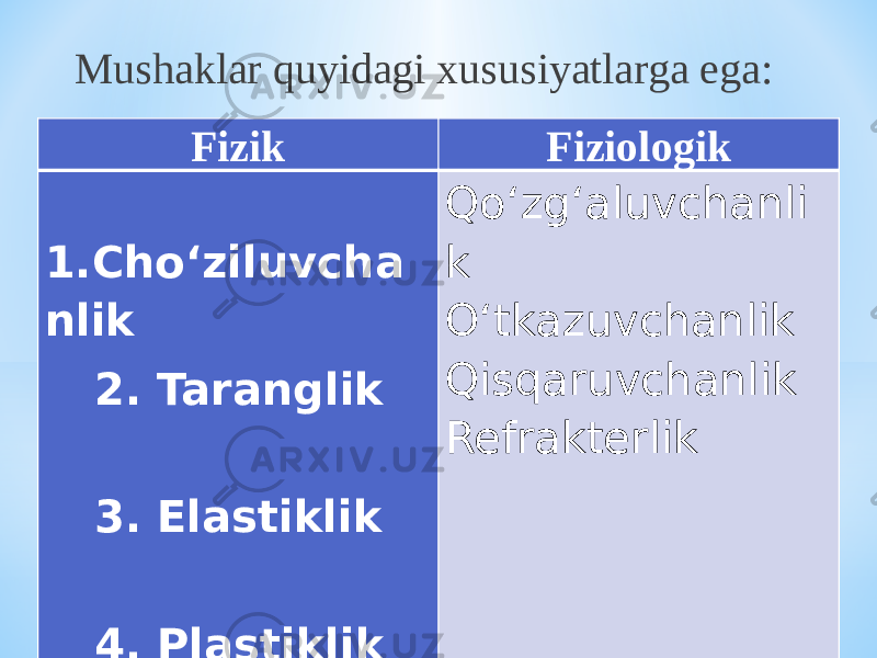 Fizik Fiziologik 1.Chо‘ziluvcha nlik 2. Taranglik 3. Elastiklik 4. Plastiklik   Qо‘zg‘aluvchanli k О‘tkazuvchanlik Qisqaruvchanlik RefrakterlikMushaklar quyidagi xususiyatlarga ega: 