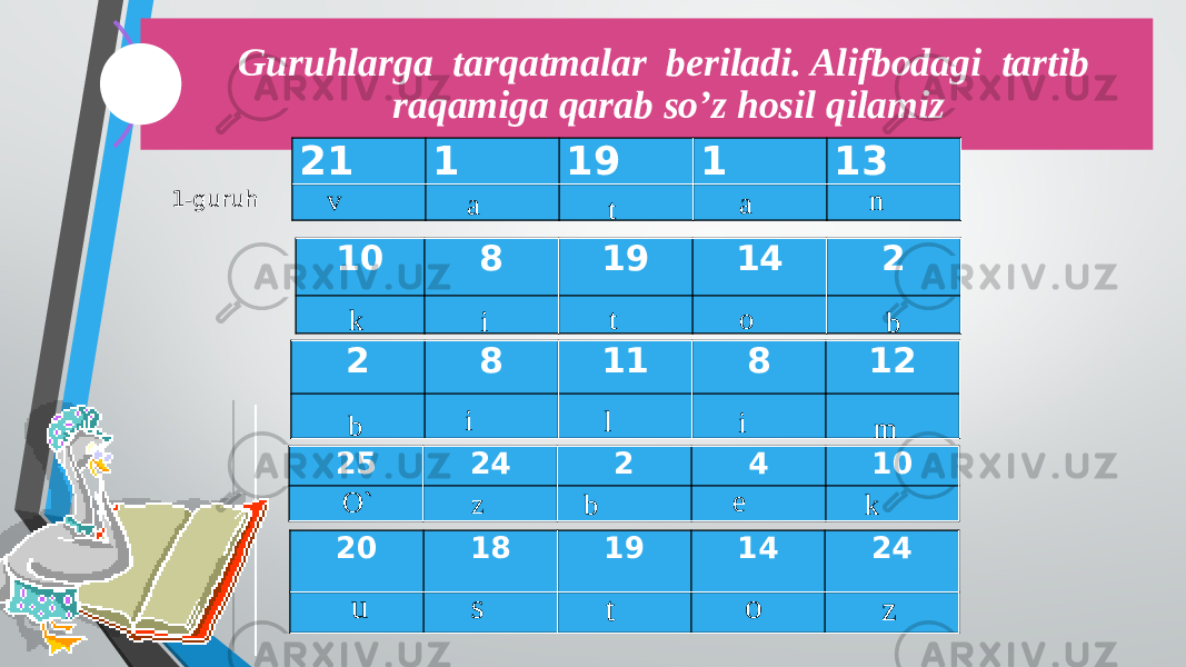 Guruhlarga tarqatmalar beriladi. Alifbodagi tartib raqamiga qarab so’z hosil qilamiz 10 8 19 14 221 1 19 1 13 2 8 11 8 12 25 24 2 4 10 20 18 19 14 24v a t a n k i t o b b i l i m O` z b e k u s t o z1-guruh 