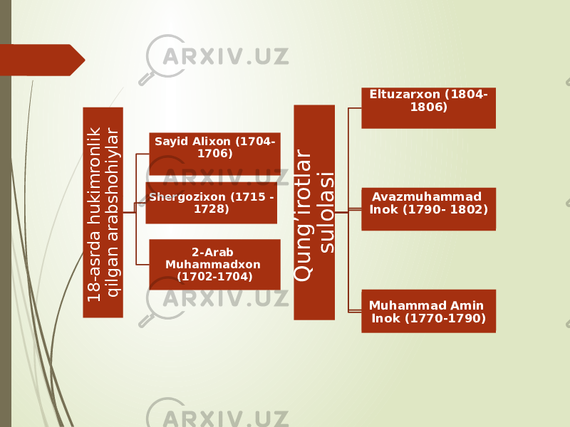 1 8 -a s rd a h u k im ro n lik q ilg a n a ra b s h o h iy la rSayid Alixon (1704- 1706) Shergozixon (1715 - 1728) 2-Arab Muhammadxon (1702-1704) Q u n g ’ir o t la r s u lo la s i Eltuzarxon (1804- 1806) Avazmuhammad Inok (1790- 1802) Muhammad Amin Inok (1770-1790) 