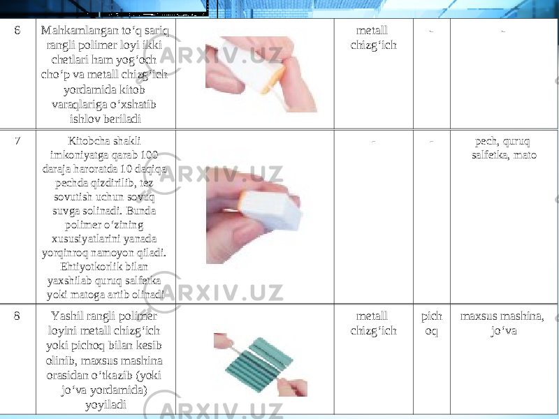 6 Mahkamlangan to‘q sariq rangli polimer loyi ikki chetlari ham yog‘och cho‘p va metall chizg‘ich yordamida kitob varaqlariga o‘xshatib ishlov beriladi metall chizg‘ich - - 7 Kitobcha shakli imkoniyatga qarab 100 daraja haroratda 10 daqiqa pechda qizdirilib, tez sovutish uchun sovuq suvga solinadi. Bunda polimer o‘zining xususiyatlarini yanada yorqinroq namoyon qiladi. Ehtiyotkorlik bilan yaxshilab quruq salfetka yoki matoga artib olinadi - - pech, quruq salfetka, mato 8 Yashil rangli polimer loyini metall chizg‘ich yoki pichoq bilan kesib olinib, maxsus mashina orasidan o‘tkazib (yoki jo‘va yordamida) yoyiladi metall chizg‘ich pich oq maxsus mashina, jo‘va 