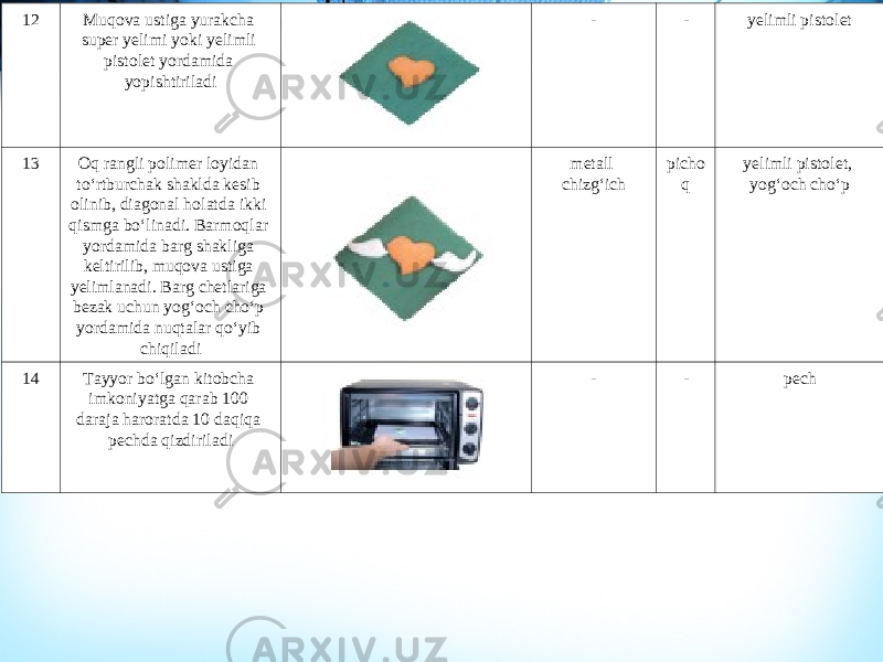 12 Muqova ustiga yurakcha super yelimi yoki yelimli pistolet yordamida yopishtiriladi - - yelimli pistolet 13 Oq rangli polimer loyidan to‘rtburchak shaklda kesib olinib, diagonal holatda ikki qismga bo‘linadi. Barmoqlar yordamida barg shakliga keltirilib, muqova ustiga yelimlanadi. Barg chetlariga bezak uchun yog‘och cho‘p yordamida nuqtalar qo‘yib chiqiladi metall chizg‘ich picho q yelimli pistolet, yog‘och cho‘p 14 Tayyor bo‘lgan kitobcha imkoniyatga qarab 100 daraja haroratda 10 daqiqa pechda qizdiriladi - - pech 