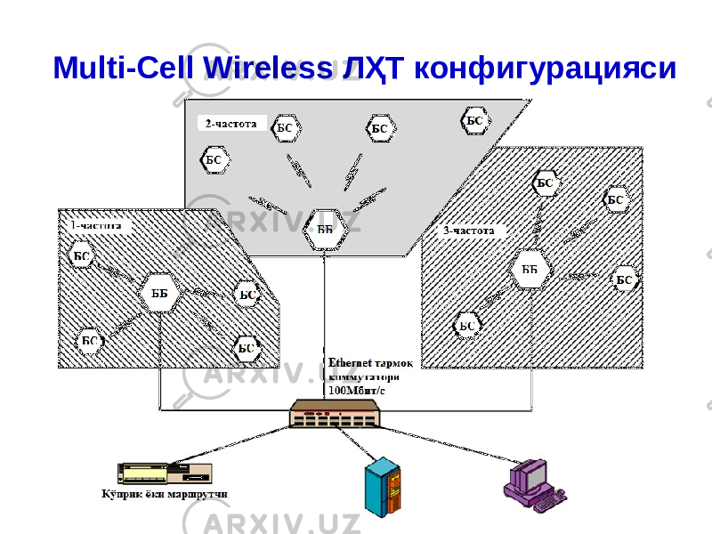 Multi-Cell Wireless Л ҲТ конфигурацияси 