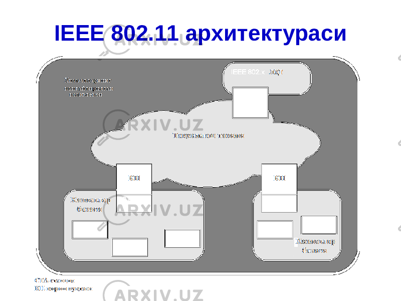 IEEE 802.11 а рхитектура си 
