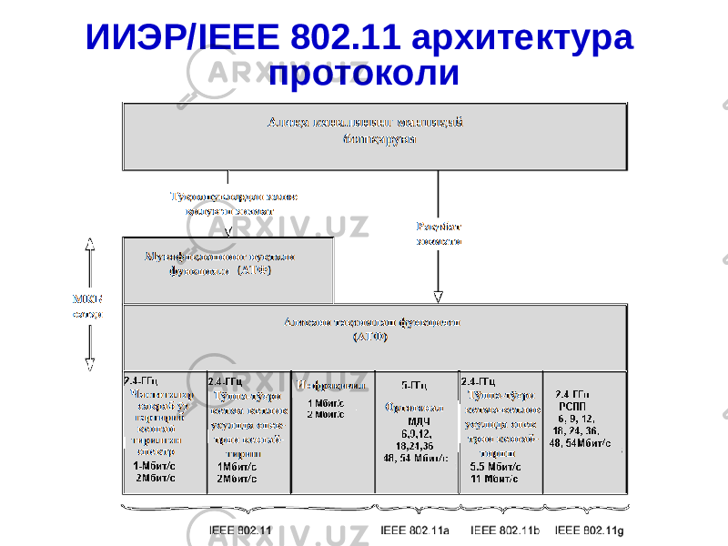 ИИЭР/ IEEE 802.11 а рхитектур а протокол и 