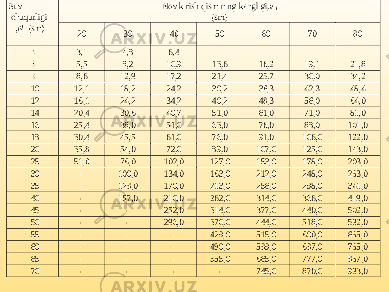 Suv chuqurligi ,N (sm) Nov kirish qismining kengligi, v l (sm) 20 30 40 50 60 70 80 4 3,1 4,8 6,4 6 5,5 8,2 10,9 13,6 16,2 19,1 21,8 8 8,6 12,9 17,2 21,4 25,7 30,0 34,2 10 12,1 18,2 24,2 30,2 36,3 42,3 48,4 12 16,1 24,2 34,2 40,2 48,3 56,0 64,0 14 20,4 30,6 40,7 51,0 61,0 71,0 81,0 16 25,4 38,0 51,0 63,0 76,0 88,0 101,0 18 30,4 45,5 61,0 76,0 91,0 106,0 122,0 20 35,8 54,0 72,0 89,0 107,0 125,0 143,0 25 51,0 76,0 102,0 127,0 153,0 178,0 203,0 30 - 100,0 134,0 163,0 212,0 248,0 283,0 35 - 128,0 170,0 213,0 256,0 298,0 341,0 40 - 157,0 210,0 262,0 314,0 366,0 419,0 45 - - 252,0 314,0 377,0 440,0 502,0 50 - - 296,0 370,0 444,0 518,0 592,0 55 - - - 429,0 515,0 600,0 685,0 60 - - - 490,0 589,0 687,0 785,0 65 - - - 555,0 665,0 777,0 887,0 70 - - - - 745,0 870,0 993,0 