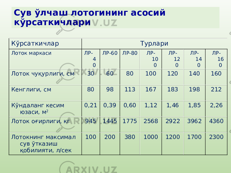 Сув ўлчаш лотогининг асосий кўрсаткичлари Кўрсаткичлар Турлари Лоток маркаси ЛР- 4 0 ЛР-60 ЛР-80 ЛР- 10 0 ЛР- 12 0 ЛР- 14 0 ЛР- 16 0 Лоток чуқурлиги , см 30 60 80 100 120 140 160 Кенглиги , см 80 98 113 167 183 198 212 Кўндаланг кесим юзаси , м 2 0,21 0,39 0,60 1,12 1,46 1,85 2,26 Лоток оғирлиги , кг 945 1445 1775 2568 2922 3962 4360 Лотокнинг максимал сув ўтказиш қобилияти, л/сек 100 200 380 1000 1200 1700 2300 