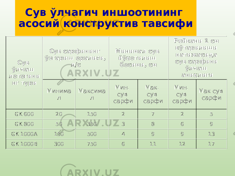 Сув ўлчагич иншоотининг асосий конструктив тавсифи Сув ўлчаш лотогини нг тури Сув сарфининг ўзгариш оралиғи, л/с Минимал сув йўқотилиш босими, см Рейкани 1 см кўтарилиши натижасида сув сарфини ўлчаш аниқлиги Mинима л Maксима л Мин. сув сарфи Мак. сув сарфи Мин. сув сарфи Мак сув сарфи GK 600 20 150 2 7 2 5 GK 800 50 350 3 8 6 9 GK 1000A 150 500 4 9 9 13 GK 1000B 300 750 6 11 12 17 