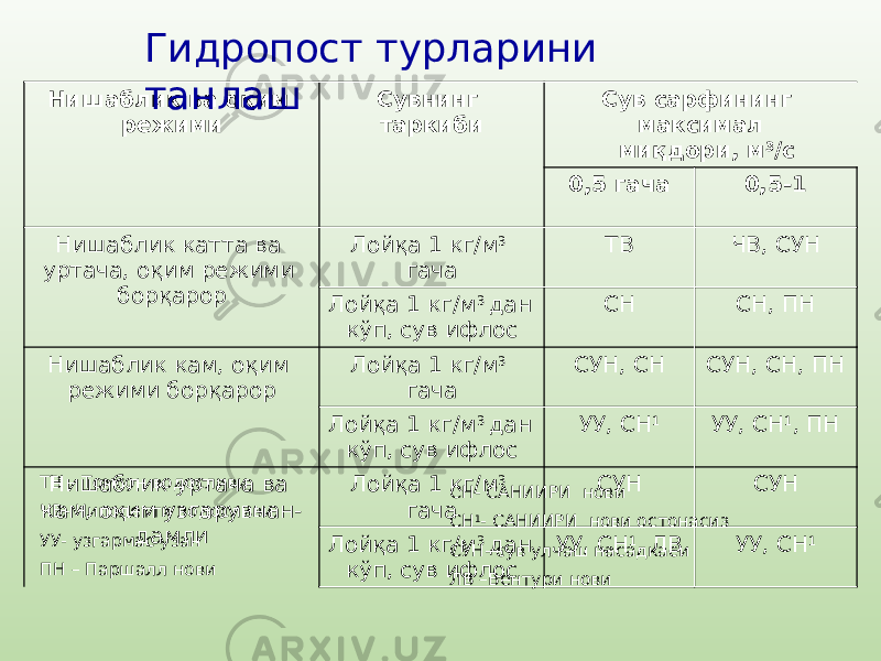 Нишаблик ва оқим режими Сувнинг таркиби Сув сарфининг максимал миқдори, м 3 /с 0,5 гача 0,5-1 Нишаблик катта ва уртача, оқим режими борқарор Лойқа 1 кг/м 3 гача ТВ ЧВ, СУН Лойқа 1 кг/м 3 дан кўп, сув ифлос СН СН, ПН Нишаблик кам, оқим режими борқарор Лойқа 1 кг/м 3 гача СУН, СН СУН, СН, ПН Лойқа 1 кг/м 3 дан кўп, сув ифлос УУ, СН 1 УУ, СН 1 , ПН Нишаблик уртача ва кам, оқим узгарувчан- дамли Лойқа 1 кг/м 3 гача СУН СУН Лойқа 1 кг/м 3 дан кўп, сув ифлос УУ, СН 1 , ЛВ УУ, СН 1Гидропост турларини танлаш ТВ – Томсон водосливи ЧВ- Чиполетти водосливи УУ- узгармас узан ПН – Паршалл нови СН- САНИИРИ нови СН 1 - САНИИРИ нови остонасиз СУН- сув улчаш насадкаси ЛВ –Вентури нови 